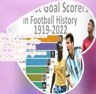 Top scorer in the world